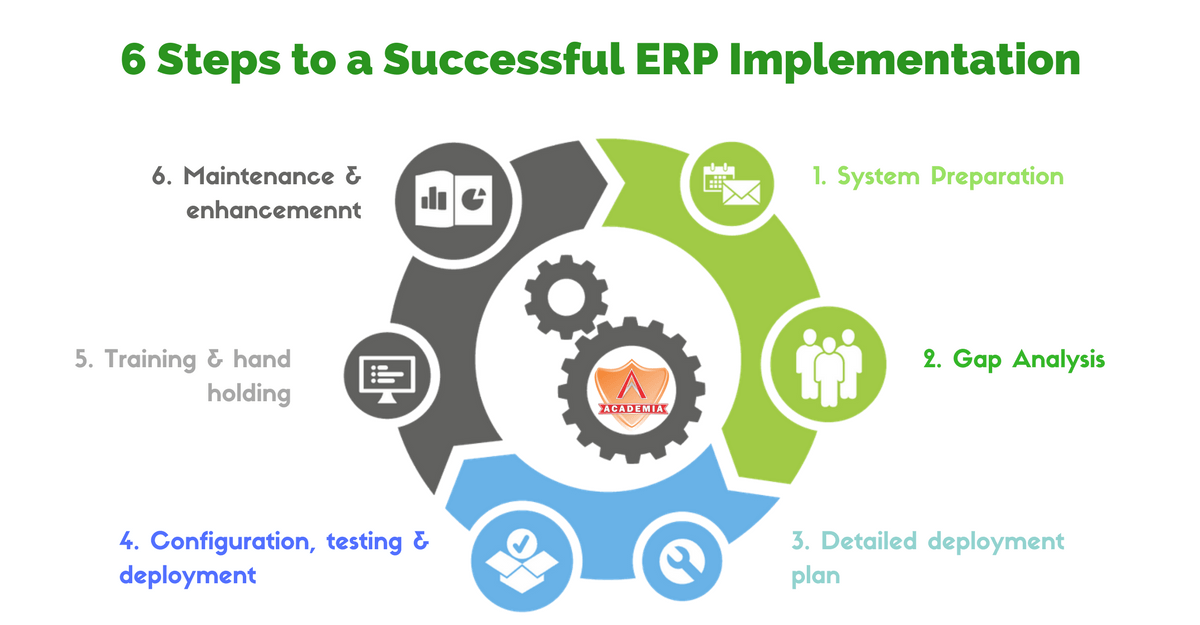 10 Steps For A Successful Erp Implementation Infographic - Rezfoods ...