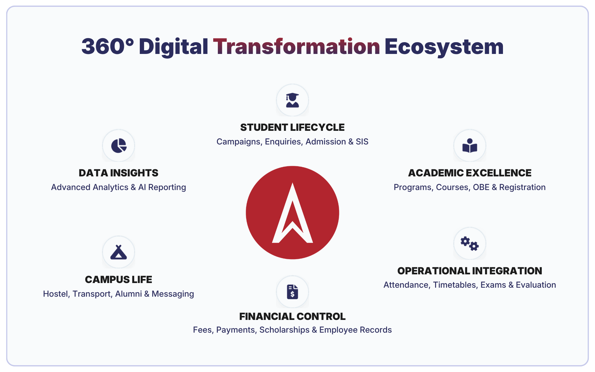 360° Digital Transformation for your Institution - Academia by Serosoft